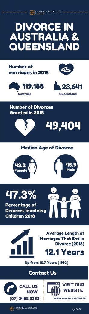 Divorce in Australia & Queensland