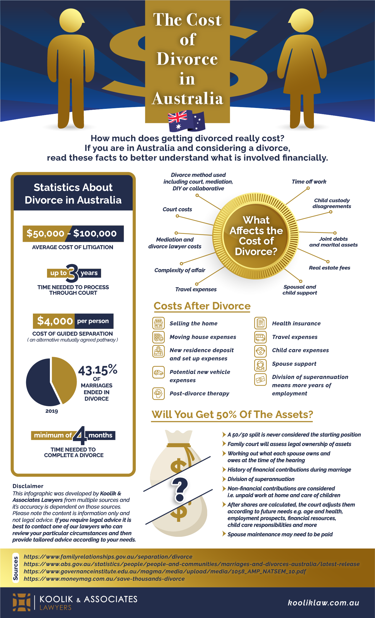 infographic outling the cost of divorce in australia