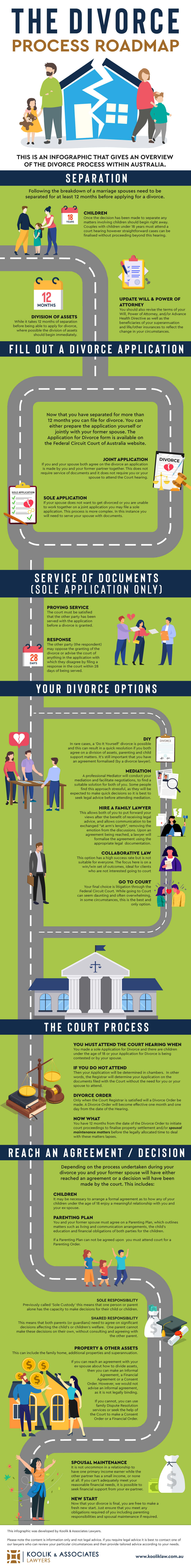 An infographic detailing the divorce process