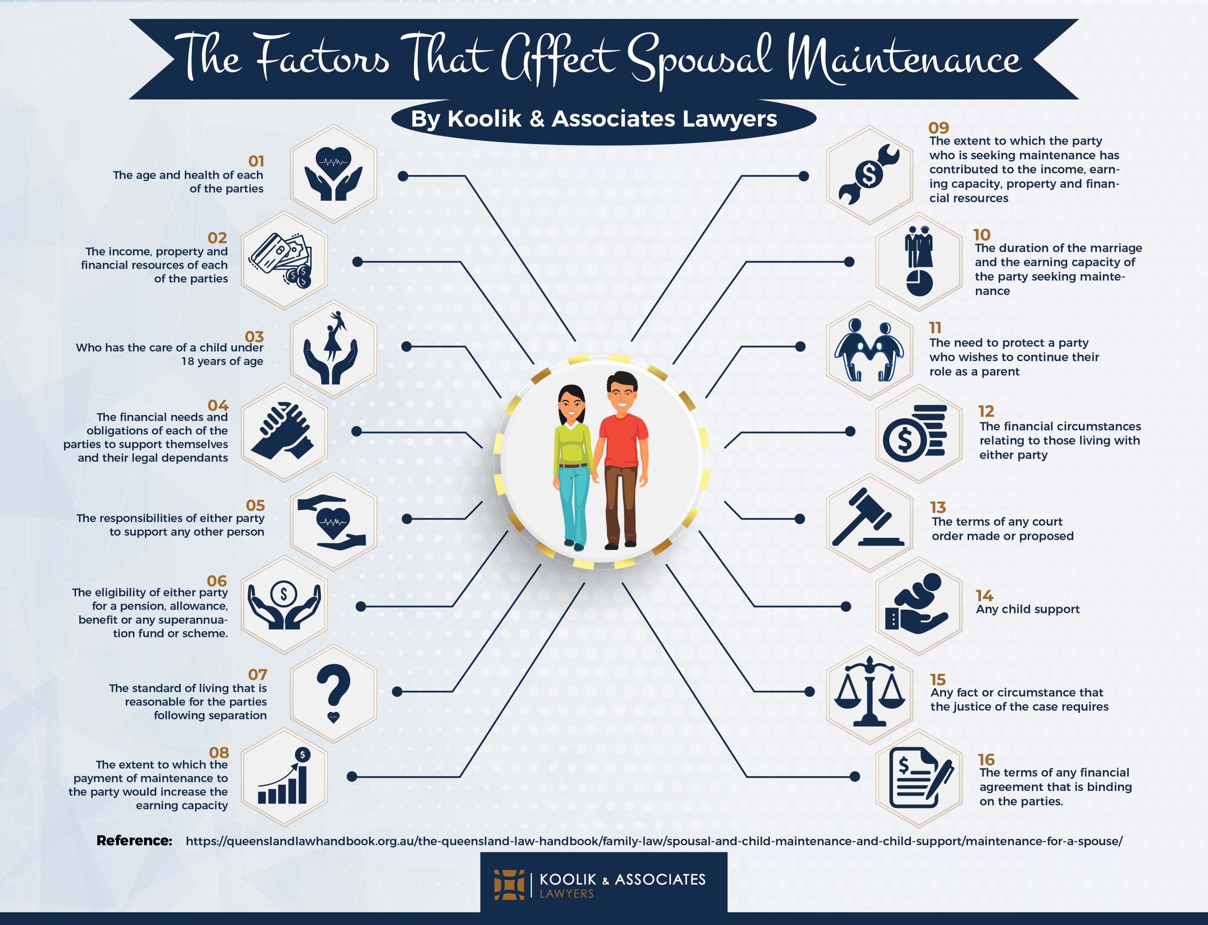 An infographic that outlines the 16 factors that affect spousal maintenance