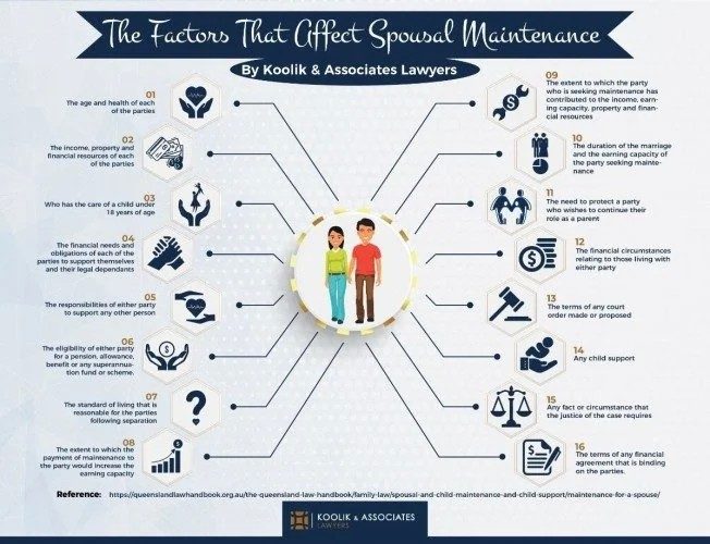 What is Spousal Maintenance?