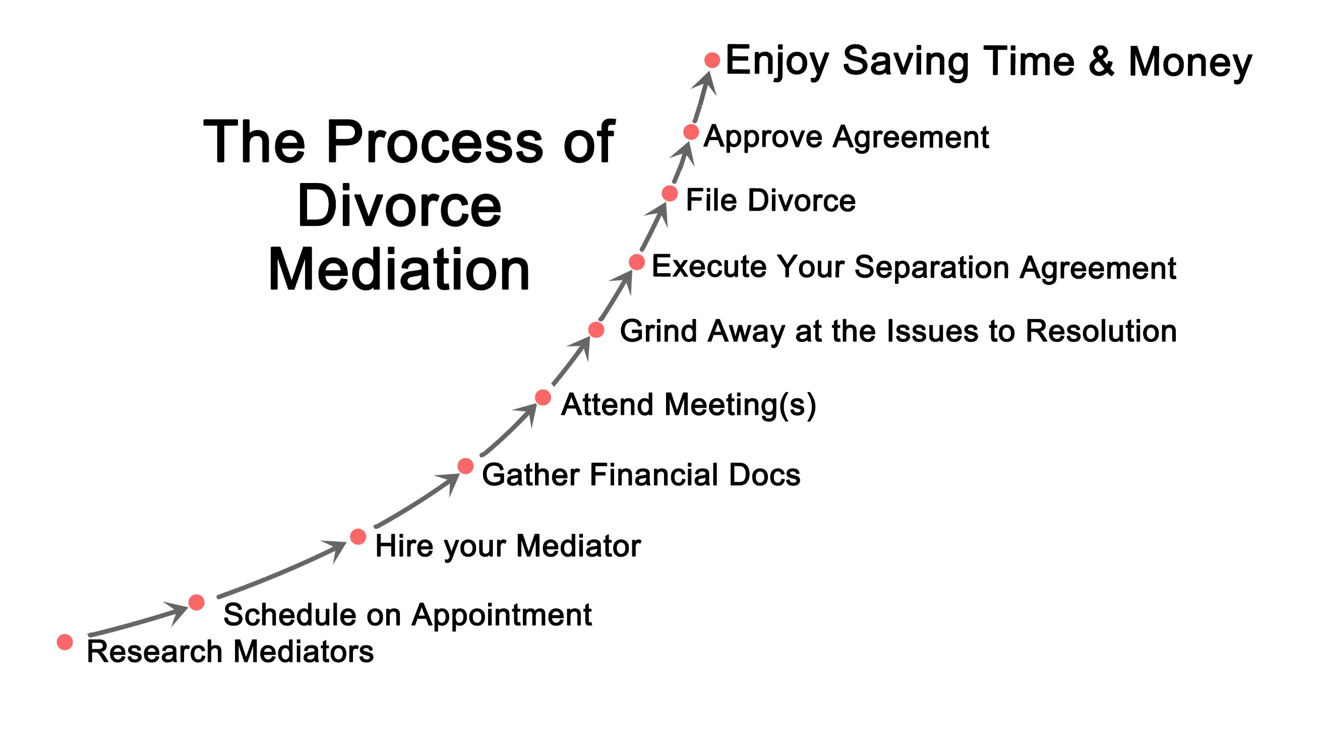 Graphic showing the stages of divorce mediation process